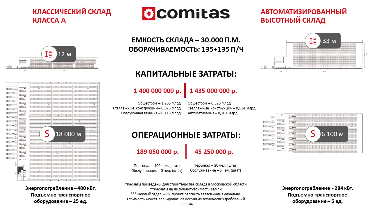 Сравнение экономических моделей постройки высотного самонесущего склада и склада класса А
